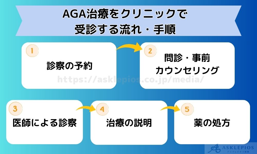 AGA治療の流れ