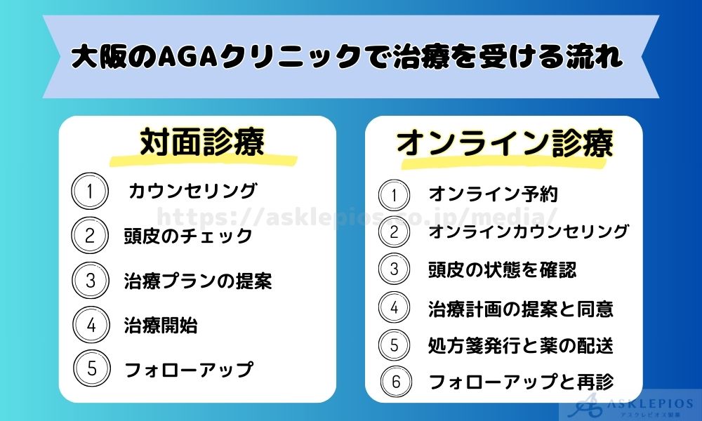 大阪のAGAクリニックで治療を受ける流れ