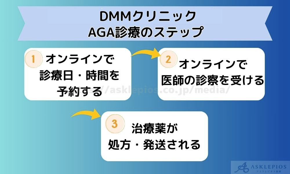 DMMクリニックAGA診療のステップ