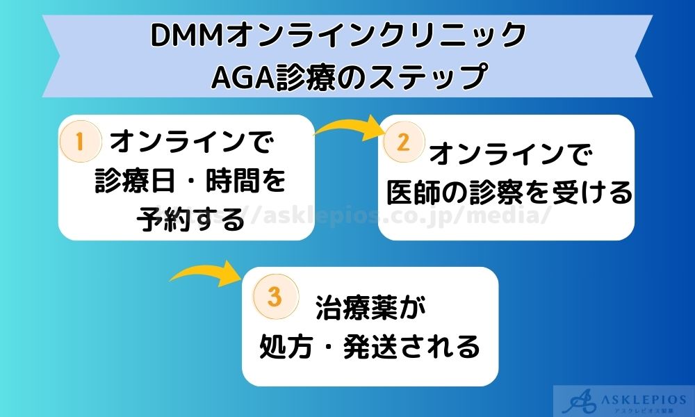 DMMオンラインクリニックAGA診療のステップ