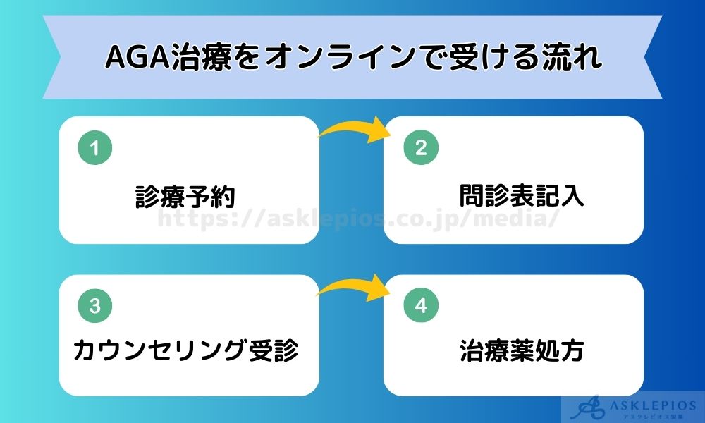 aga　オンライン　診療　手順