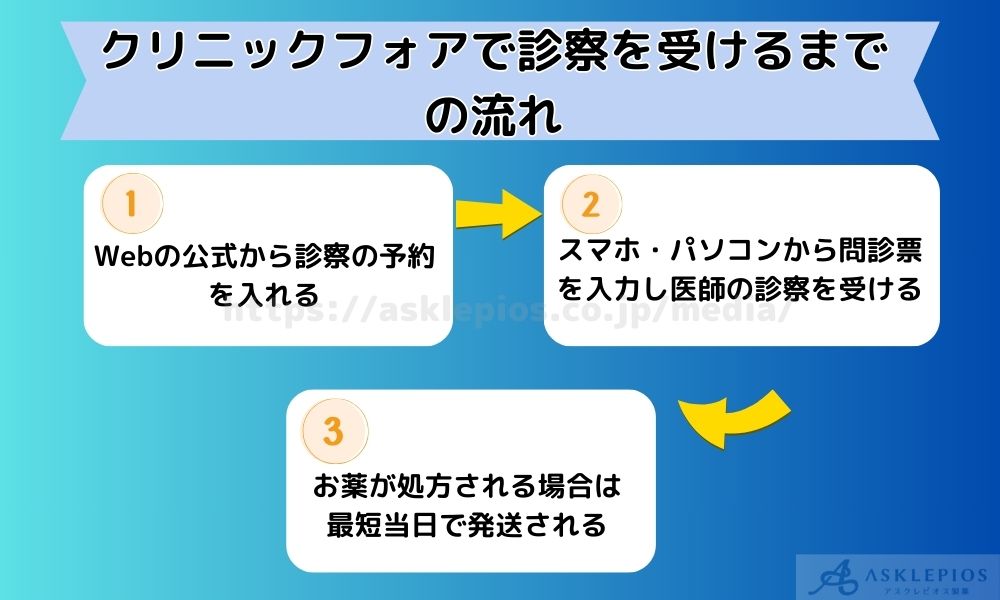 クリニックフォアで診察を受けるまでの流れ